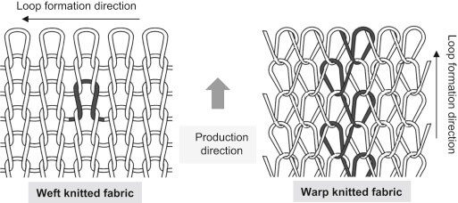 How knitted fabrics (weft knits and warp knits) are made